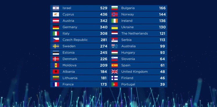 eurovision 2018 final results